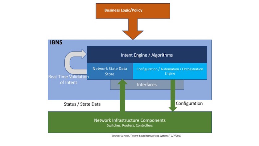 Gartner Model